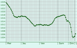 Graphe de la pression atmosphrique prvue pour Samoylovka
