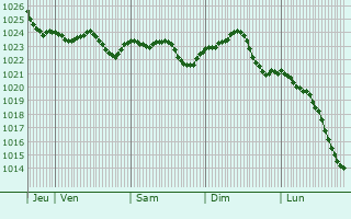 Graphe de la pression atmosphrique prvue pour Berlin Pankow