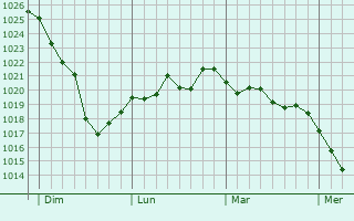 Graphe de la pression atmosphérique prévue pour Pau