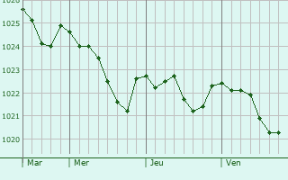 Graphe de la pression atmosphérique prévue pour Yzeux