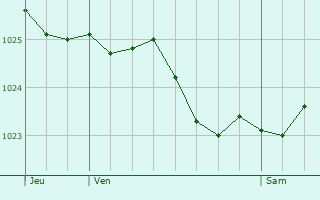 Graphe de la pression atmosphrique prvue pour Boxtel