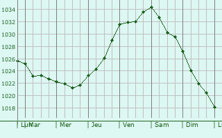 Graphe de la pression atmosphrique prvue pour Novoutkinsk