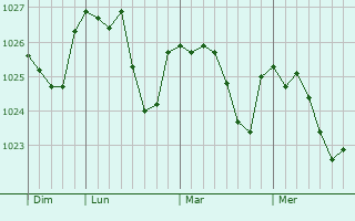 Graphe de la pression atmosphérique prévue pour Knowle