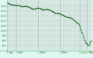 Graphe de la pression atmosphrique prvue pour Balbriggan