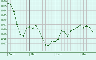 Graphe de la pression atmosphérique prévue pour Mühldorf
