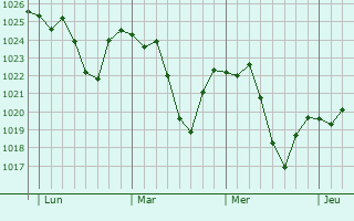 Graphe de la pression atmosphérique prévue pour Stetten am Kalten Markt