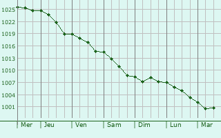 Graphe de la pression atmosphrique prvue pour Le Verdon-sur-Mer