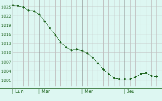 Graphe de la pression atmosphérique prévue pour Wednesfield