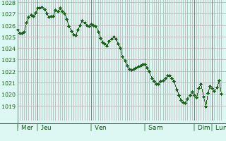 Graphe de la pression atmosphérique prévue pour Roccarainola