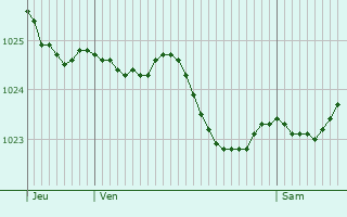 Graphe de la pression atmosphrique prvue pour Bochum