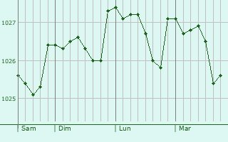Graphe de la pression atmosphérique prévue pour Grantham