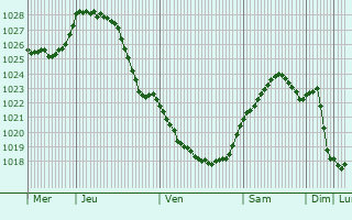 Graphe de la pression atmosphrique prvue pour Vilkaviskis