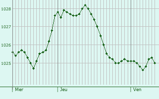 Graphe de la pression atmosphrique prvue pour Bad Harzburg