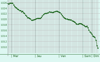 Graphe de la pression atmosphrique prvue pour Stornoway