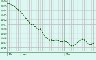 Graphe de la pression atmosphérique prévue pour Pasiano di Pordenone