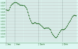 Graphe de la pression atmosphérique prévue pour Turbigo