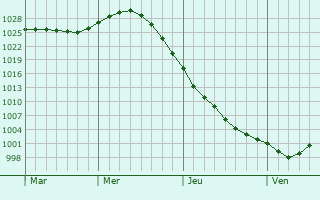 Graphe de la pression atmosphérique prévue pour Lapinlahti
