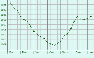 Graphe de la pression atmosphrique prvue pour Polski Trumbesh