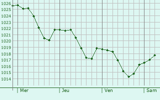 Graphe de la pression atmosphérique prévue pour Stoumont