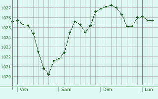Graphe de la pression atmosphrique prvue pour Sainte-Soline