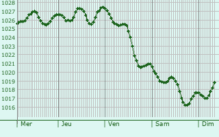 Graphe de la pression atmosphérique prévue pour Montagnana