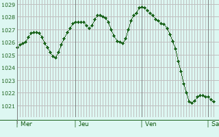 Graphe de la pression atmosphérique prévue pour Mandello del Lario