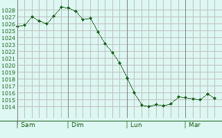 Graphe de la pression atmosphérique prévue pour Saint-Étienne-de-l
