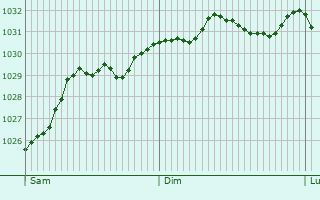 Graphe de la pression atmosphrique prvue pour Dunholme