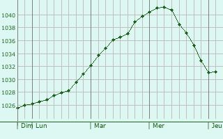 Graphe de la pression atmosphérique prévue pour Buzdyak