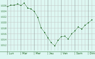 Graphe de la pression atmosphrique prvue pour Prokhorovka