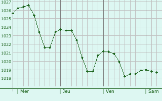 Graphe de la pression atmosphérique prévue pour Jahnsdorf