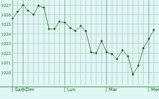 Graphe de la pression atmosphérique prévue pour Taisen-ri