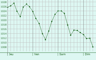 Graphe de la pression atmosphérique prévue pour Cody