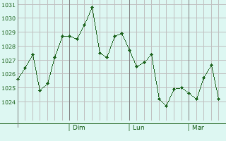 Graphe de la pression atmosphérique prévue pour Yigou