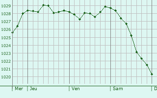 Graphe de la pression atmosphérique prévue pour Warrington