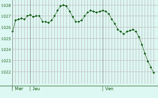 Graphe de la pression atmosphérique prévue pour San Mauro Pascoli