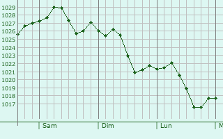 Graphe de la pression atmosphrique prvue pour Lincolnton
