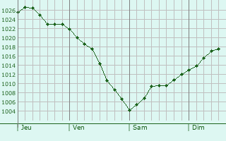 Graphe de la pression atmosphérique prévue pour Saint-Bénigne Graphe de la pression atmosphérique prévue pour Saint-Bénigne