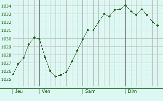 Graphe de la pression atmosphérique prévue pour Larkhall