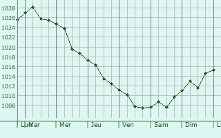Graphe de la pression atmosphrique prvue pour Milcovul