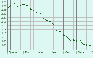 Graphe de la pression atmosphrique prvue pour Tamaseni