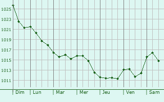 Graphe de la pression atmosphrique prvue pour Beaumont-ls-Randan