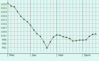 Graphe de la pression atmosphérique prévue pour Troyes
