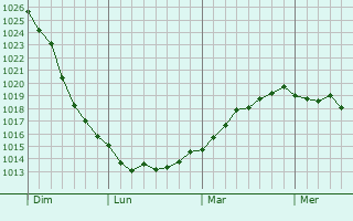 Graphe de la pression atmosphérique prévue pour Éclaron-Braucourt-Sainte-Livière