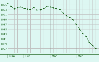 Graphe de la pression atmosphérique prévue pour Weißenfels Graphe de la pression atmosphérique prévue pour Weißenfels