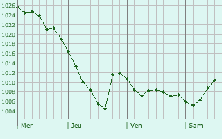 Graphe de la pression atmosphérique prévue pour Aurensan