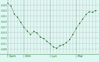 Graphe de la pression atmosphérique prévue pour Fermanville