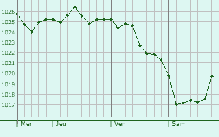 Graphe de la pression atmosphérique prévue pour Lefkáda