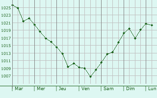Graphe de la pression atmosphrique prvue pour Pirdop