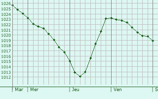 Graphe de la pression atmosphérique prévue pour Bulaevo